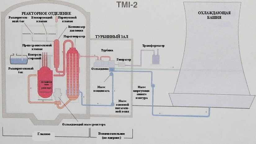 Блок-схема атомной электростанции